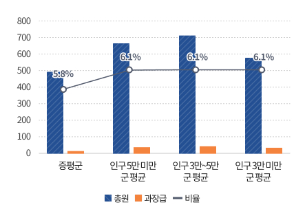 과장급 이상 상위직 비율을 그래프로 나타낸 이미지로 내용은
             증평군 총원496명 과장급 29명 비율5.8%,
            ① 인구 5만 미만 군(郡) 평균 총원 661명 과장급 40명 비율6.1%,
            ② 인구 3만~5만 군(郡) 평균 총원 703명 과장급 43명 비율6.1%,
			③ 인구 3만 미만 군(郡) 평균 총원 589명 과장급 36명 비율6.1%,
            입니다.
            