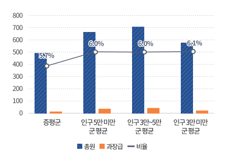 과장급 이상 상위직 비율을 그래프로 나타낸 이미지로 내용은
증평군 총원491명 과장급 28명 비율5.7%,
① 인구 5만 미만 군(郡) 평균 총원 661명 과장급 40명 비율6.0%,
② 인구 3만~5만 군(郡) 평균 총원 701명 과장급 42명 비율6.0%,
③ 인구 3만 미만 군(郡) 평균 총원 586명 과장급 36명 비율6.1%,
입니다.