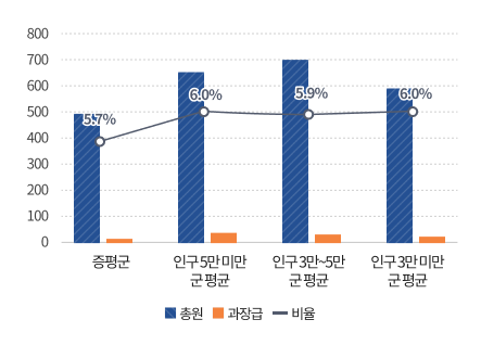 과장급 이상 상위직 비율을 그래프로 나타낸 이미지로 내용은
             증평군 총원491명 과장급 28명 비율5.7%,
            ① 인구 5만 미만 군(郡) 평균 총원 661명 과장급 69명 비율6.0%,
            ② 인구 3만~5만 군(郡) 평균 총원 700명 과장급 42명 비율5.9%,
			③ 인구 3만 미만 군(郡) 평균 총원 587명 과장급 35명 비율6.9%,
            입니다.