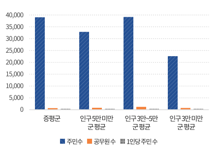 공무원 1인당 주민수로  내용은             
                증평군 공무원 1인당 주민수 78명(주민수 38,509명 공무원수 496명),            
                ① 인구 5만 미만 군(郡) 평균 1인당 주민수 50명(주민수 33,738명 공무원수 661명),            
                ② 인구 3만~5만 군(郡) 평균 1인당 주민수 56명(주민수 39,513명 공무원수 703명),
                ③ 인구 3만 미만 군(郡) 평균 1인당 주민수 40명(주민수 23,708명 공무원수 589명)입니다.