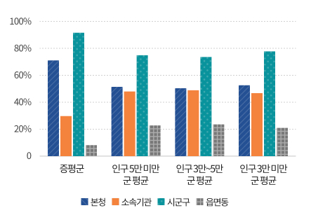 본청 및 소속기관 공무원 비율을 그래프로 나타낸 이미지로 내용은            
                증평군 총원 496명(본청공무원 351명 비율70.8%, 소속기관 공무원 145명 비율 29.2% 시군구 공무원 457명 비율92.1%, 읍면동 공무원 39명 비율 7.9%),            
                ① 인구 5만 미만 군(郡) 평균 총원 661명(본청공무원 349명 비율53.1%, 소속기관 공무원 312명 비율 46.9% 시군구 공무원 511명 비율77.6%, 읍면동 공무원 150명 비율 22.4%),            
                ② 인구 3만~5만 군(郡) 평균 총원 703명(본청공무원 367명 비율52.6%, 소속기관 공무원 336명 비율 47.4% 시군구 공무원 537명 비율76.9%, 읍면동 공무원 164명 비율 23.1%)    
                ③ 인구 3만 미만 군(郡) 평균 총원 589명(본청공무원 318명 비율54.1%, 소속기관 공무원 271명 비율 45.9% 시군구 공무원 462명 비율78.8%, 읍면동 공무원 127명 비율 21.2%)입니다.