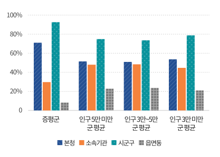 본청 및 소속기관 공무원 비율을 그래프로 나타낸 이미지로 내용은
증평군 총원 491명(본청공무원 346명 비율70.5%, 소속기관 공무원 145명 비율 29.5% 시군구 공무원 451명 비율91.9%, 읍면동 공무원 40명 비율 8.1%),
① 인구 5만 미만 군(郡) 평균 총원 661명(본청공무원 348명 비율53.0%, 소속기관 공무원 313명 비율 47.0% 시군구 공무원 511명 비율77.6%, 읍면동 공무원 151명 비율 22.4%),
② 인구 3만~5만 군(郡) 평균 총원 701명(본청공무원 364명 비율52.3%, 소속기관 공무원 337명 비율 47.7% 시군구 공무원 537명 비율76.9%, 읍면동 공무원 164명 비율 23.1%)
③ 인구 3만 미만 군(郡) 평균 총원 586명(본청공무원 319명 비율54.4%, 소속기관 공무원 267명 비율 45.6% 시군구 공무원 461명 비율79.0%, 읍면동 공무원 125명 비율 21.0%)입니다.