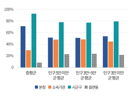 본청 및 소속기관 공무원 비율을 그래프로 나타낸 이미지로 내용은            
                증평군 총원 491명(본청공무원 346명 비율70.5%, 소속기관 공무원 145명 비율 29.5% 시군구 공무원 451명 비율91.9%, 읍면동 공무원 40명 비율 8.1%),            
                ① 인구 5만 미만 군(郡) 평균 총원 661명(본청공무원 345명 비율52.6%, 소속기관 공무원 316명 비율 47.4% 시군구 공무원 509명 비율77.4%, 읍면동 공무원 152명 비율 22.6%),            
                ② 인구 3만~5만 군(郡) 평균 총원 700명(본청공무원 360명 비율51.8%, 소속기관 공무원 340명 비율 48.2% 시군구 공무원 535명 비율76.6%, 읍면동 공무원 166명 비율 23.4%)    
                ③ 인구 3만 미만 군(郡) 평균 총원 587명(본청공무원 318명 비율54.2%, 소속기관 공무원 269명 비율 45.8% 시군구 공무원 460명 비율78.9%, 읍면동 공무원 127명 비율 21.1%)입니다.