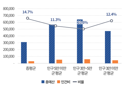 재정규모 대비 인건비 나타낸 이미지로 내용은
            증평군 세출결산액 301,254백만원 인건비 44,171백만원 비율 14.7%
① 인구 5만 미만 군(郡) 평균 세출결산액 587,690백만원, 인건비 64,638백만원, 비율 11.3%
② 인구 3만~5만 군(郡) 평균 세출결산액 648,311백만원, 인건비 67,902백만원, 비율 10.6%
③ 인구 3만 미만 군(郡) 평균 세출결산액 482,399백만원, 인건비 58,971백만원, 비율 12.4%