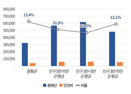 재정규모 대비 인건비 나타낸 이미지로 내용은 증평군 총예산 176,254백만원 인건비 41,668백만원 비율 13.4%① 인구 5만 미만 군(郡) 평균 총예산 319,947백만원, 인건비 61,479백만원, 비율 10.9%② 인구 3만~5만 군(郡) 평균 총예산 349,891백만원, 인건비 64,229백만원, 비율 10.2%③ 인구 3만 미만 군(郡) 평균 총예산 263,387백만원, 인건비 56,284백만원, 비율 12.1%