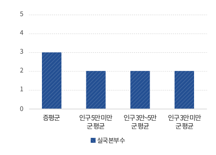 실국본부수 - 증평군 3, ①인구 5만 미만 군 평균 2, ②인구 3만~5만 군 평균 2, ③인구 3만 미만 군 평균2