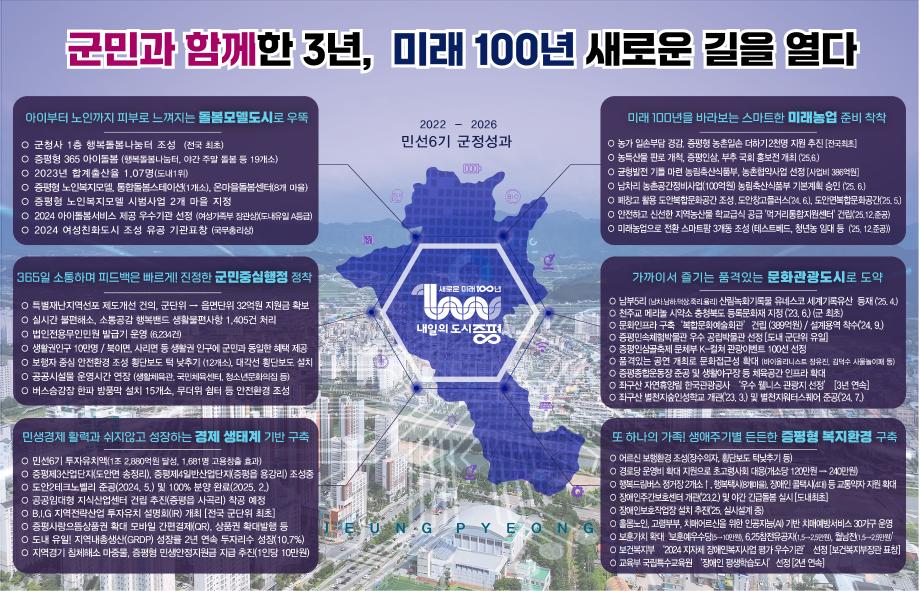민선 6기 3주년, &lsquo;행복도시 증평&rsquo;실현을 향한 힘찬 도약