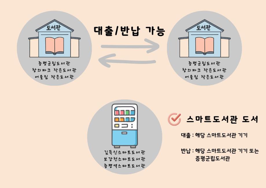 증평군, 직영 도서관 6개소 통합 상호대차 서비스 시행