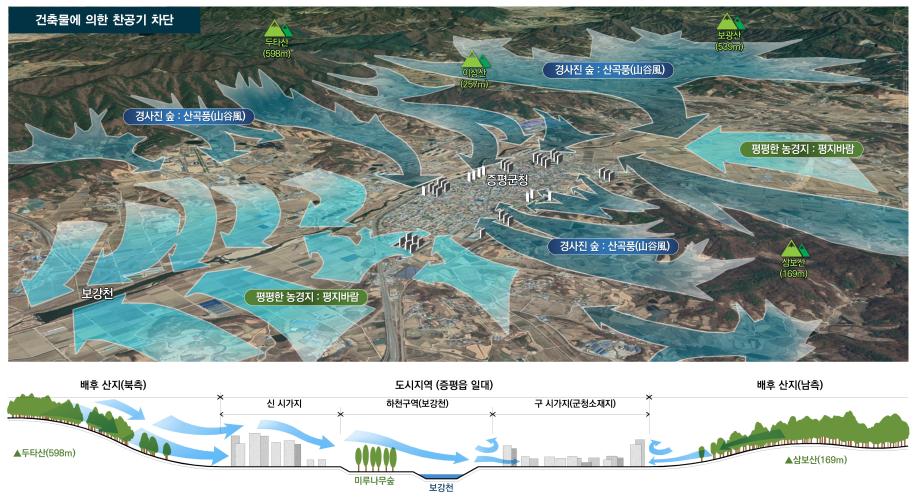 증평군, 도시 바람길숲 조성사업 중간보고회 개최