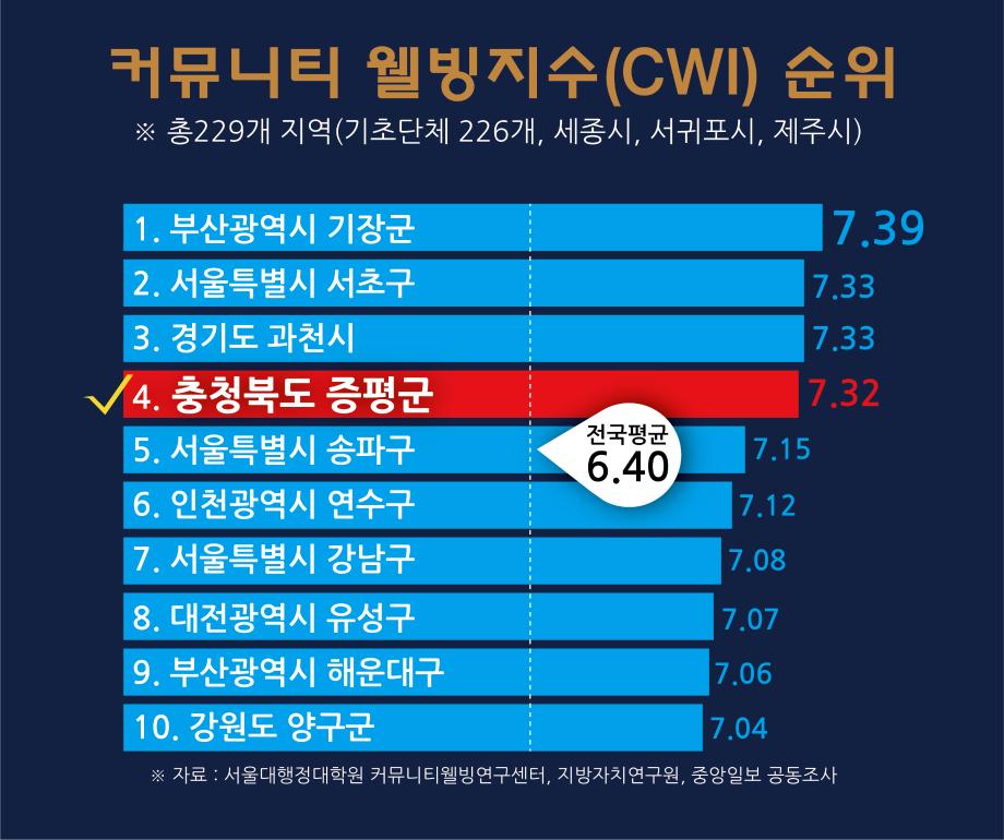 증평군, 전국 229개 지역 중 살기 좋은 곳 4위